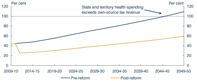 Chart: State and territory health spending as a percentage of own-source tax revenue